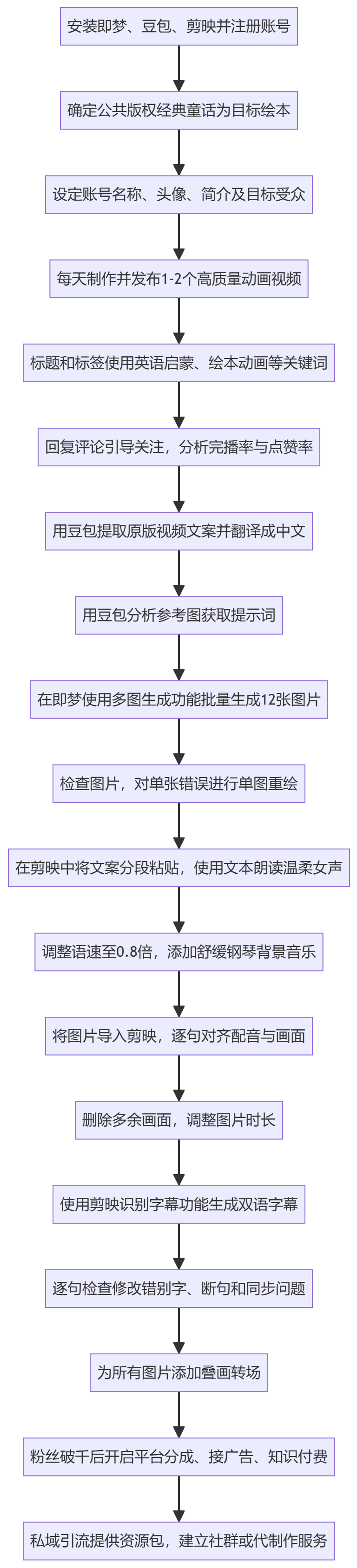 SOP执行流程图